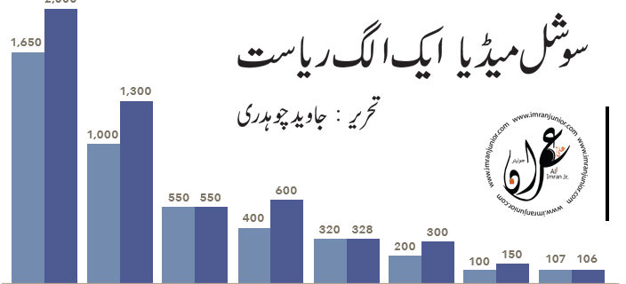 Social Media ek Alag Eiasat By Jawaid Chaudhry