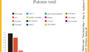 rating ki daur doobta toot ta muashra