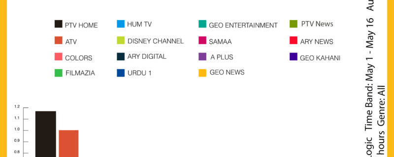 rating ki daur doobta toot ta muashra